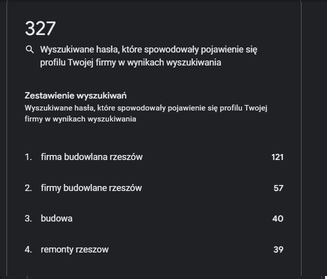 Statystyki Google Domeko: frazy, na które pokazuje się firma, na czele „firma budowlana rzeszów”
