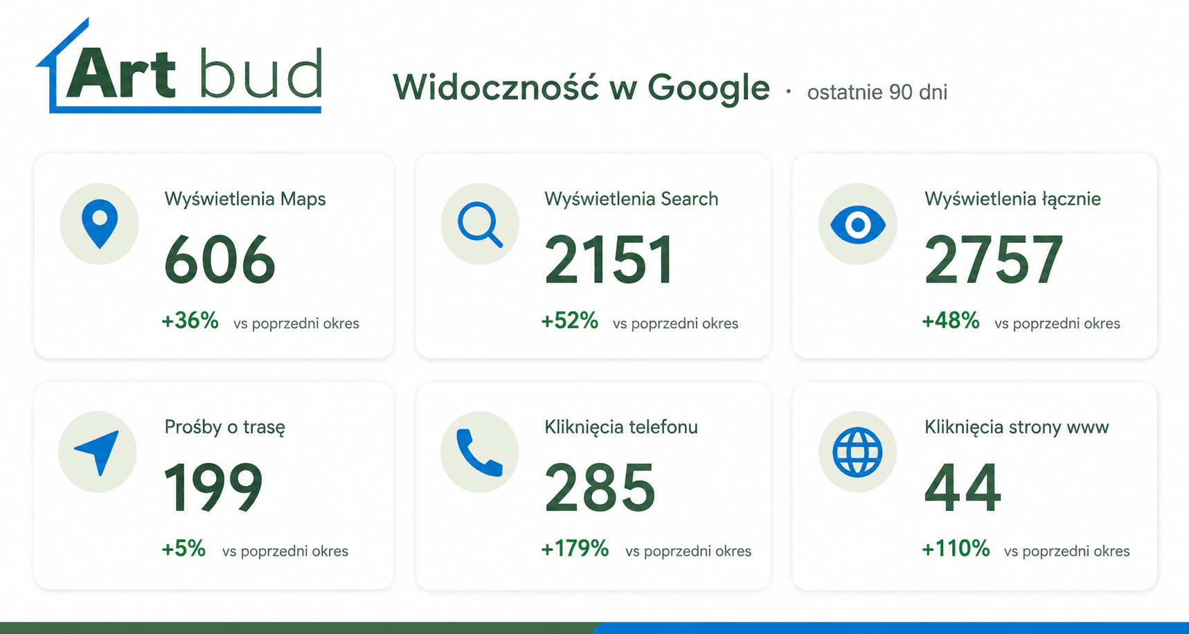 ArtBud - Skład Budowlany - widoczność w Google z ostatnich 90 dni
