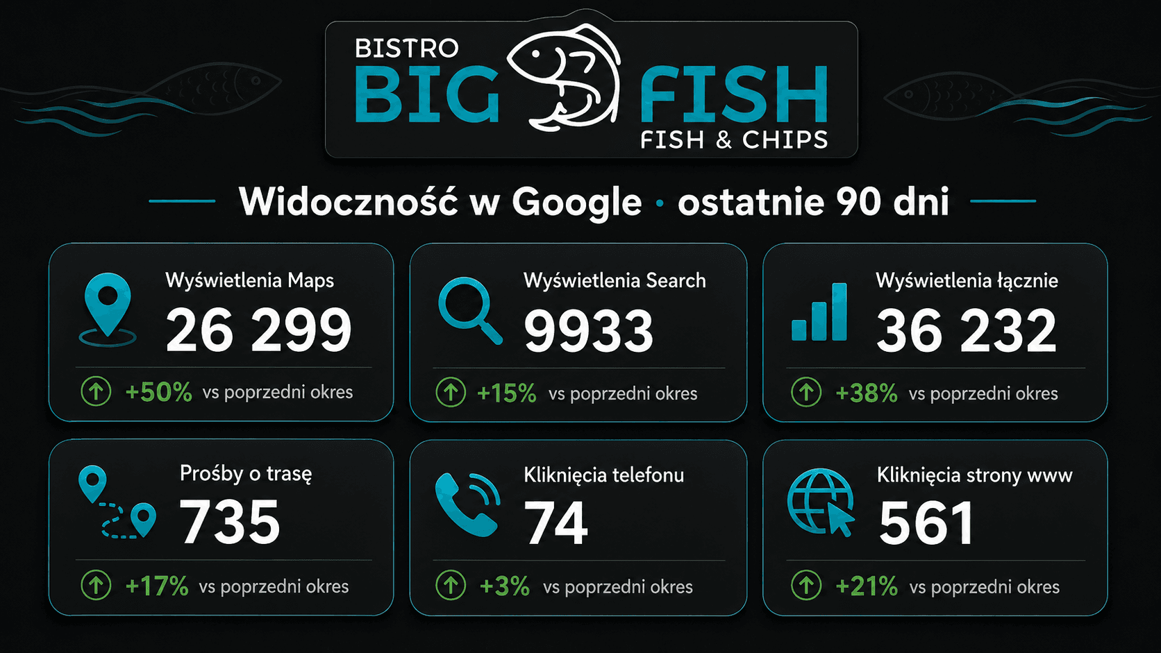 Big Fish Bistro Fish&Chips - widoczność w Google z ostatnich 90 dni