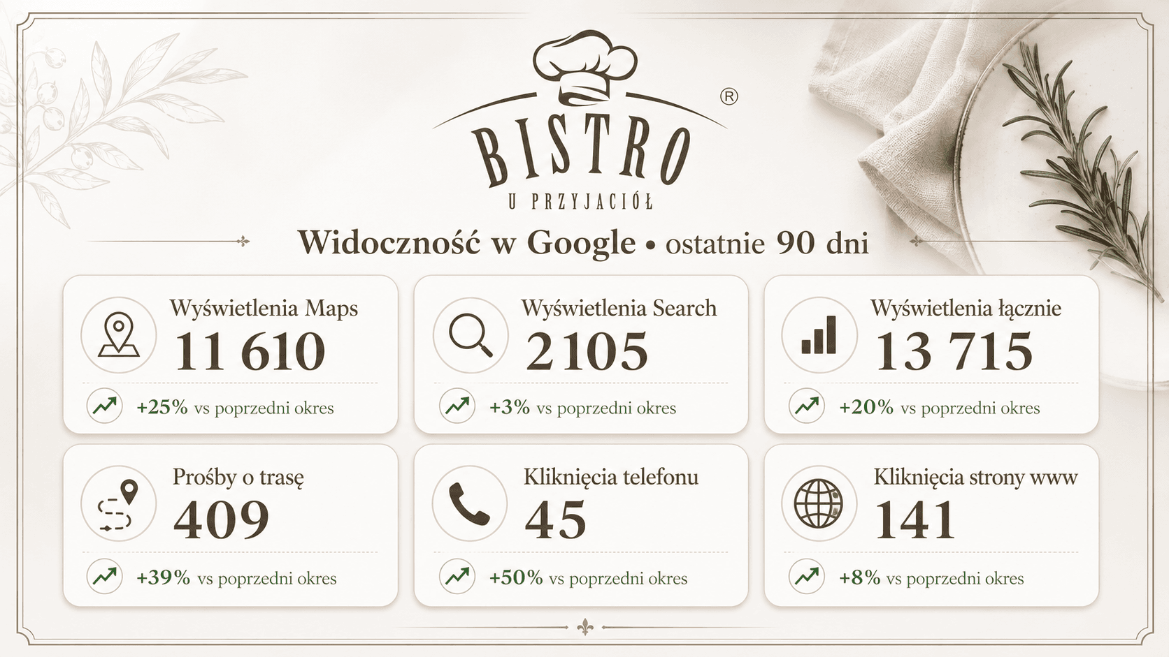 Widoczność w Google - Bistro u Przyjaciół, Warszawa