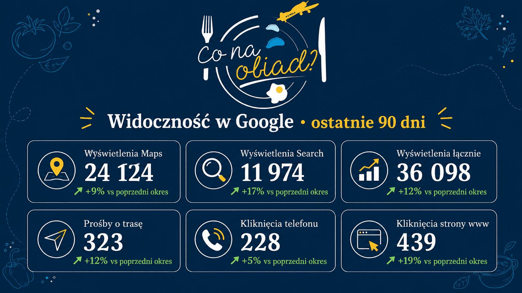 Co na obiad? - widoczność w Google z ostatnich 90 dni