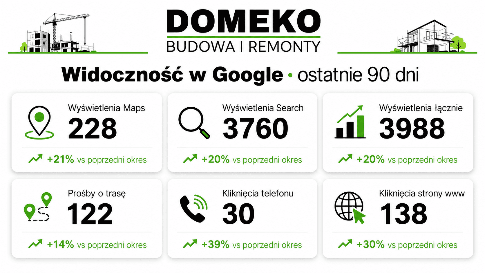 Widoczność w Google - Domeko Budowa i Remonty, Rzeszów