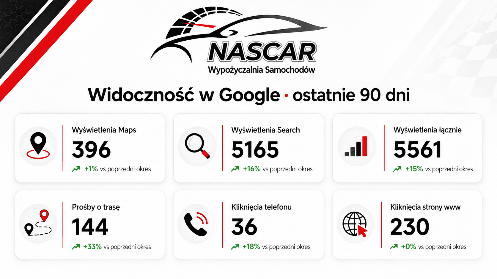 Nascar - widoczność w Google z ostatnich 90 dni