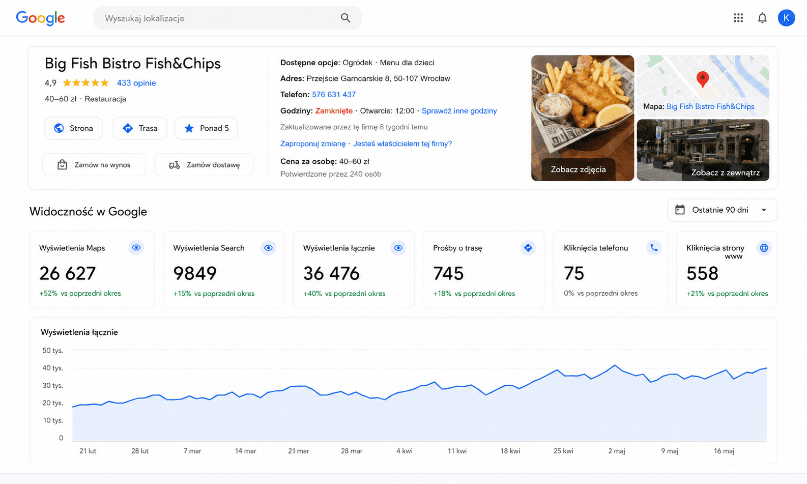 Wizytówka Google Big Fish Bistro - 36 476 wyświetleń w 90 dni, 26 627 w Mapach, 9 849 w wyszukiwarce, ocena 4,9
