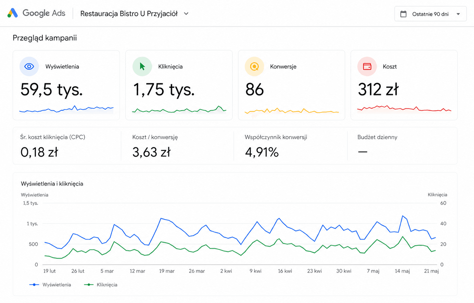 Panel Google Ads Bistro u Przyjaciół - 59,5 tys. wyświetleń, 1,75 tys. kliknięć, 86 konwersji, koszt 312 zł, średni koszt kliknięcia 0,18 zł